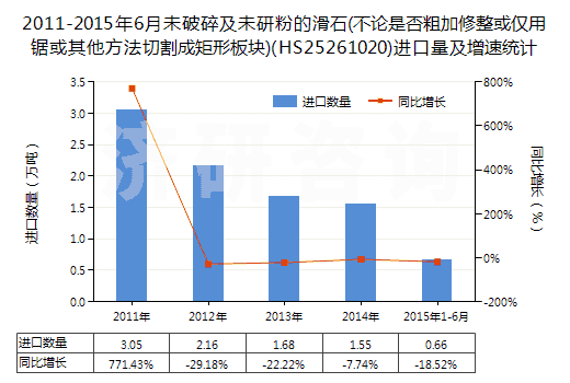 2011-2015年6月未破碎及未研粉的滑石(不論是否粗加修整或僅用鋸或其他方法切割成矩形板塊)(HS25261020)進口量及增速統(tǒng)計 2011-2015年6月未破碎及未研粉的滑石(不論是否粗加修整或僅用鋸或其他方法切割成矩形板塊)(HS25261020)進口量及增速統(tǒng)計